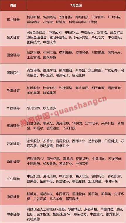 6月3只金股翻倍！7月金股名单出炉，科技仍是“顶流”，医药、券商关注度升温